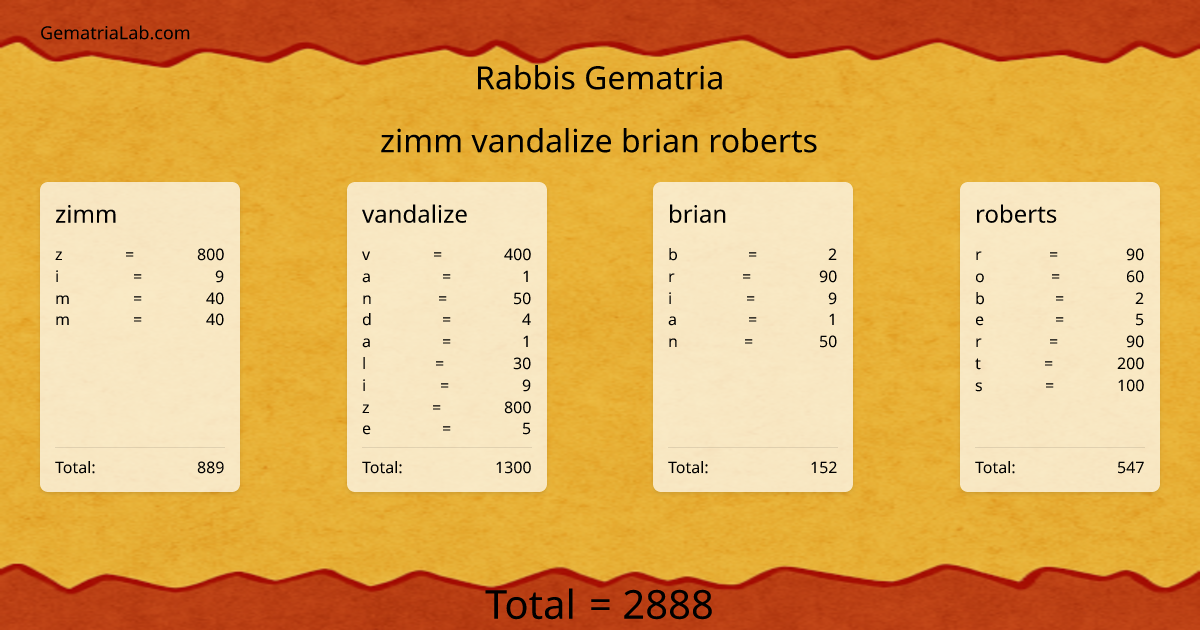 zimm vandalize brian roberts in rabbis Gematria